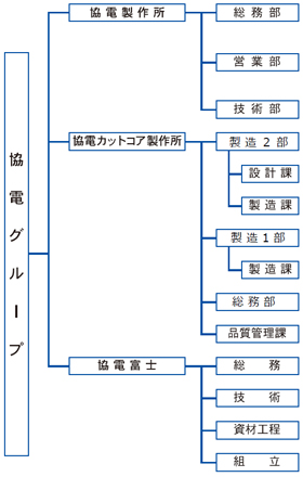 組織図